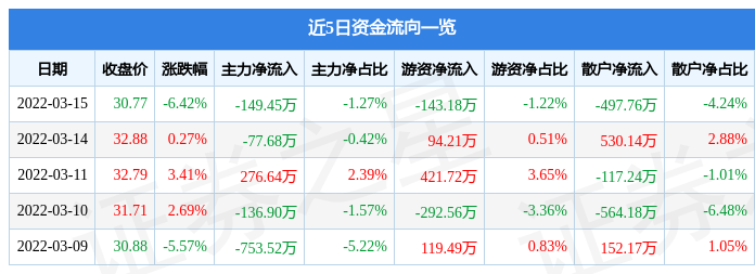 股票行情快报国药一致3月15日主力资金净卖出14945万元