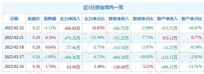 富奥股份2月22日主力资金净买入600.89万元_股票频道_证券之星