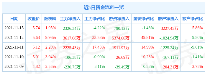 中国天楹11月15日资金流向解析_股票频道_证券之星