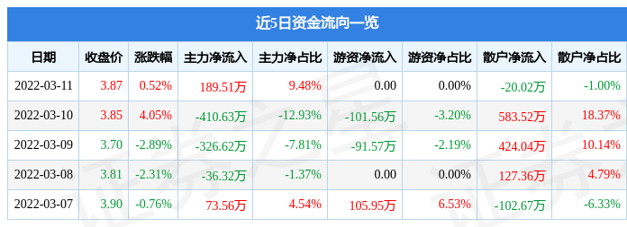 股票行情快报华联控股3月11日主力资金净买入18951万元