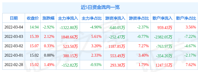 股票行情快报中集集团3月4日主力资金净卖出132280万元