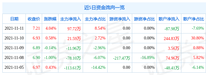 中洲控股11月11日资金流向解析_股票频道_证券之星