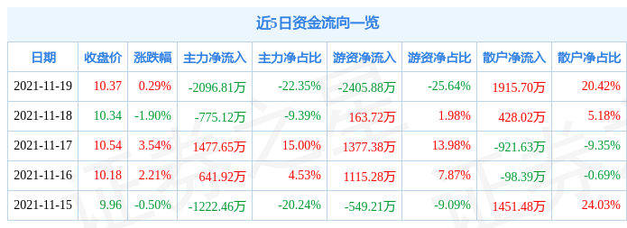 深纺织a11月19日资金流向解析_股票频道_证券之星