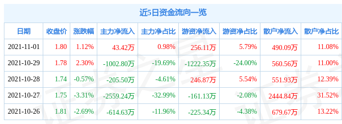 泛海控股11月1日资金流向解析_股票频道_证券之星