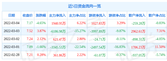 股票行情快报华锦股份3月4日主力资金净买入194095万元