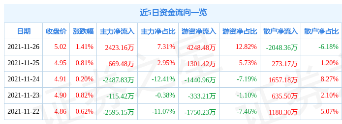 中金岭南11月26日资金流向解析