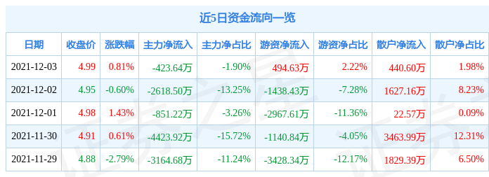 中金岭南12月3日资金流向解析_股票频道_证券之星