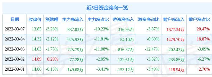 股票行情快报深圳华强3月7日主力资金净卖出83783万元