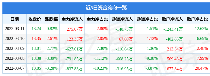 股票行情快报深圳华强3月11日主力资金净买入27567万元