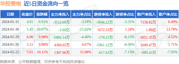 异动快报：华控赛格（000068）2月1日10点58分触及跌停板_股市直击_股票 