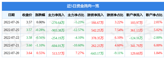 股票行情快报海王生物7月26日主力资金净卖出27064万元