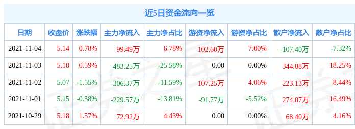 盐田港11月4日资金流向解析_股票频道_证券之星