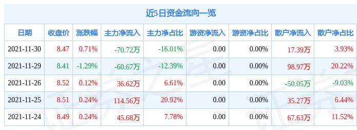 广聚能源11月30日资金流向解析_股票频道_证券之星