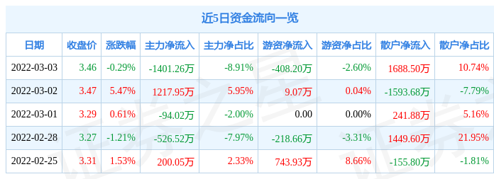 股票行情快报宜华健康3月3日主力资金净卖出140126万元