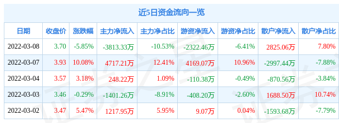 股票行情快报宜华健康3月8日主力资金净卖出381333万元