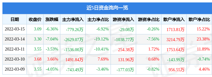 股票行情快报宜华健康3月15日主力资金净卖出77926万元