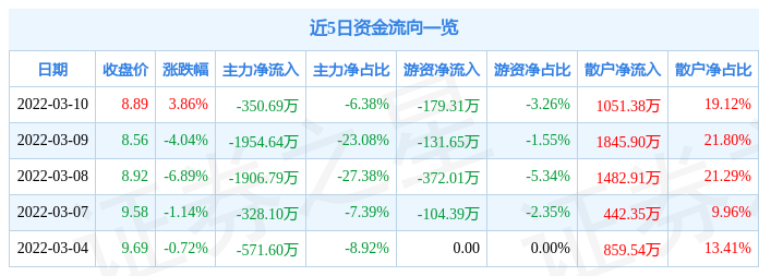 股票行情快报丰原药业3月10日主力资金净卖出35069万元