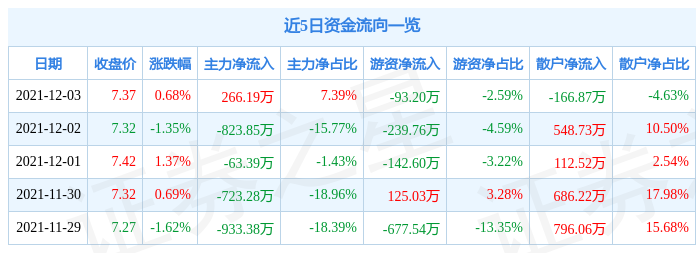 华数传媒12月3日资金流向解析_股票频道_证券之星