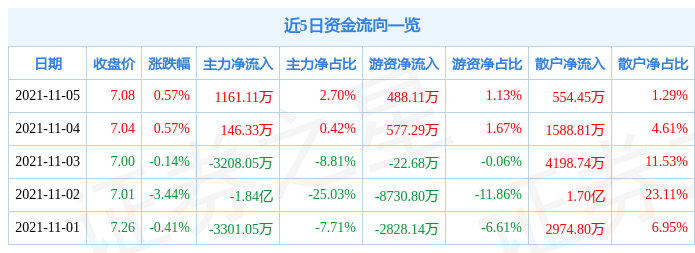 中联重科11月5日资金流向解析_股票频道_证券之星