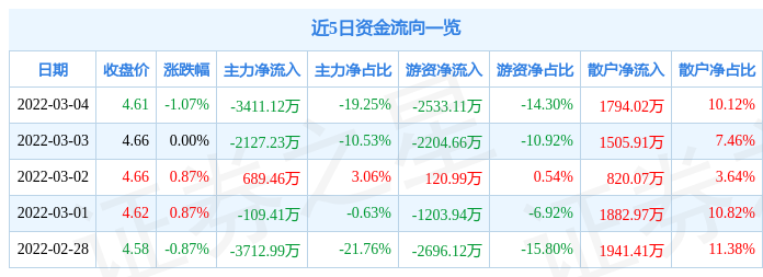 股票行情快报申万宏源3月4日主力资金净卖出341112万元