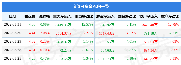 股票行情快报申万宏源3月31日主力资金净卖出341933万元