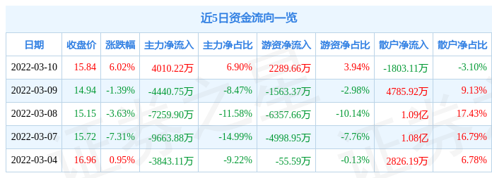 股票行情快报东方盛虹3月10日主力资金净买入401022万元