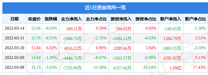 股票行情快报东方盛虹3月14日主力资金净买入20951万元