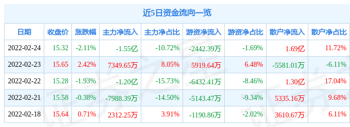 潍柴动力2月24日主力资金净卖出1.55亿元_股票频道