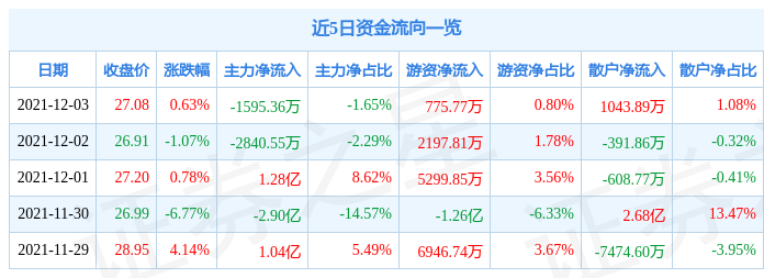 许继电气12月3日资金流向解析_股票频道_证券之星