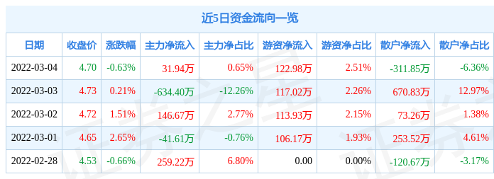 股票行情快报长虹华意3月4日主力资金净买入3194万元