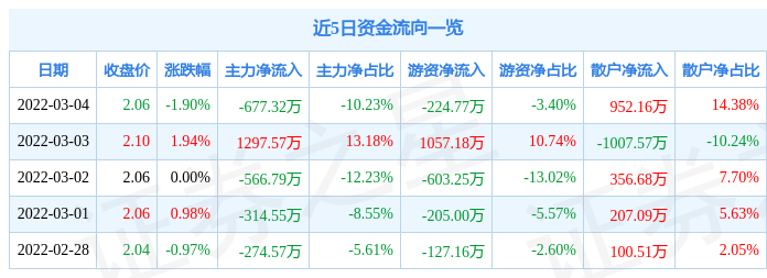 股票行情快报东旭光电3月4日主力资金净卖出67732万元