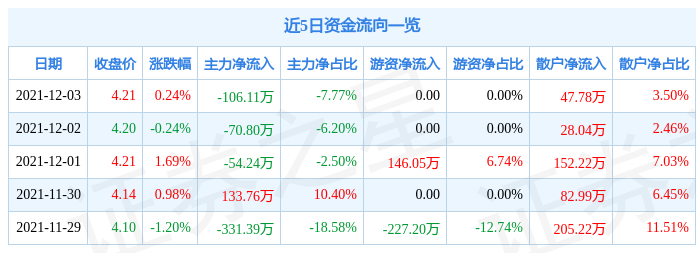 合肥百货12月3日资金流向解析_股票频道_证券之星