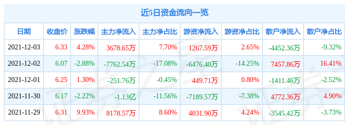 吉林化纤12月3日资金流向解析_股票频道_证券之星