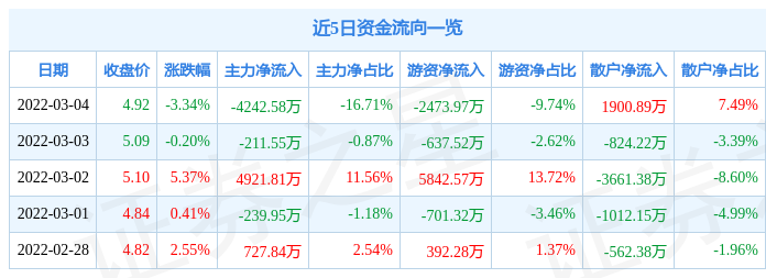 股票行情快报吉林化纤3月4日主力资金净卖出424258万元