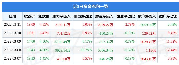 股票行情快报湖北宜化3月11日主力资金净买入319811万元