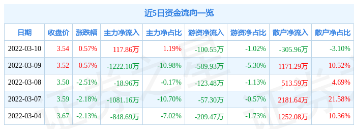 股票行情快报华天酒店3月10日主力资金净买入11786万元