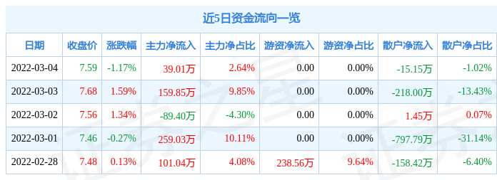 股票行情快报粤高速a3月4日主力资金净买入3901万元