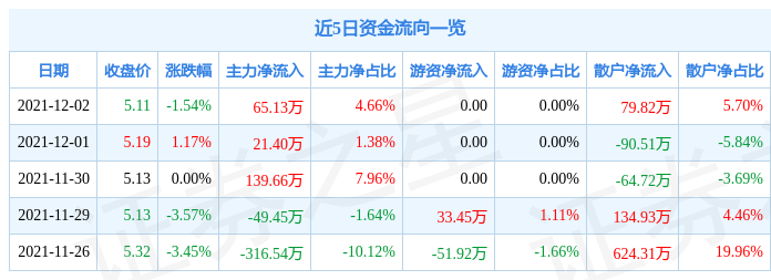 张家界12月2日资金流向解析_股票频道_证券之星