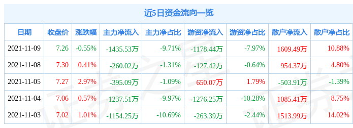 晨鸣纸业11月9日资金流向解析_股票频道_证券之星