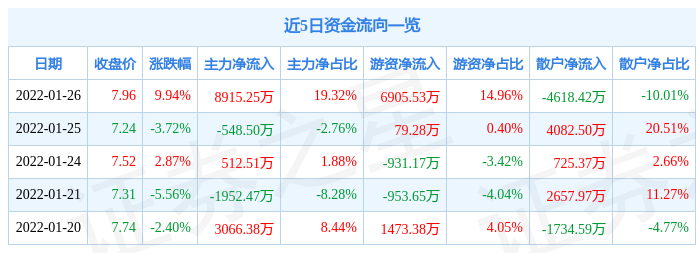 异动快报:山东路桥(000498)1月27日10点59分封涨停板_股票频道_证券