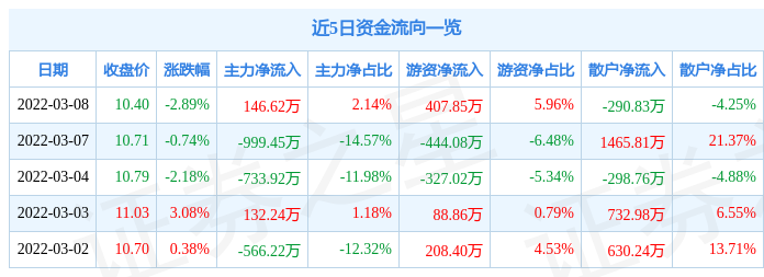 股票行情快报鄂武商a3月8日主力资金净买入14662万元