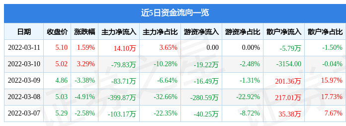 股票行情快报st绿景3月11日主力资金净买入1410万元