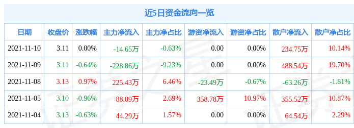 中润资源11月10日资金流向解析_股票频道_证券之星