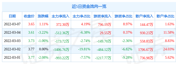 股票行情快报中润资源3月7日主力资金净买入37230万元