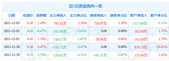 珠海港12月3日资金流向解析_股票频道_证券之星