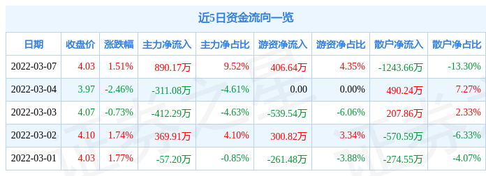 股票行情快报渝开发3月7日主力资金净买入89017万元