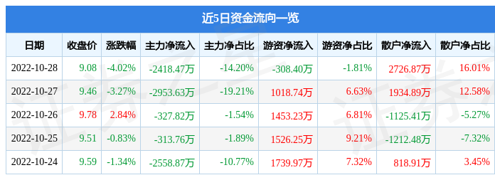 股票行情快报国际医学10月28日主力资金净卖出241847万元