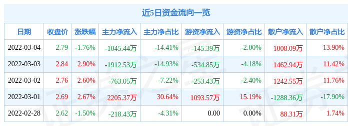 股票行情快报荣安地产3月4日主力资金净卖出104544万元