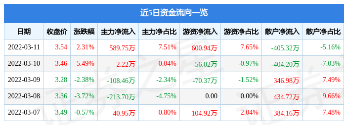 股票行情快报四环生物3月11日主力资金净买入58975万元