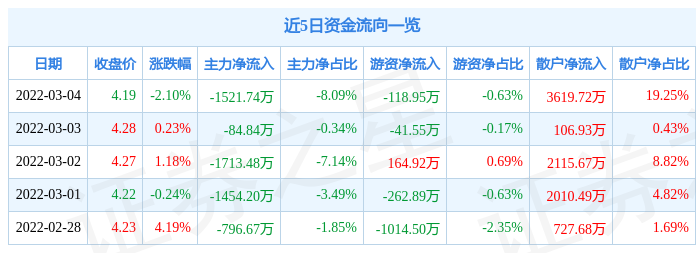 股票行情快报长航凤凰3月4日主力资金净卖出152174万元